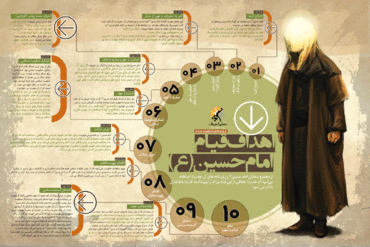 اهداف قیام حسینی